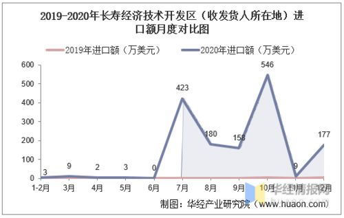 2017-2020年长寿经济技术开发区进出口总额及进口差额与贸易结构分析