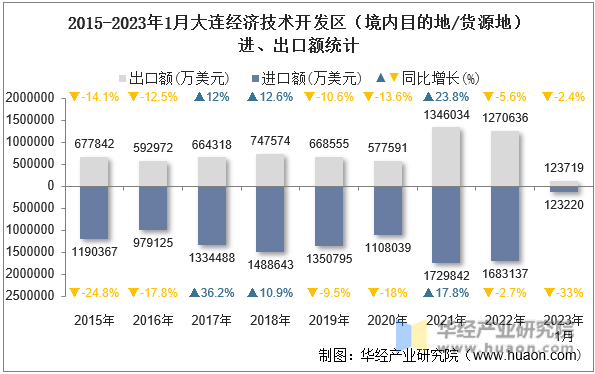 2023年1月大连经济技术开发区进出口总额及进出口差额统计分析——重点关注技术与货源分布