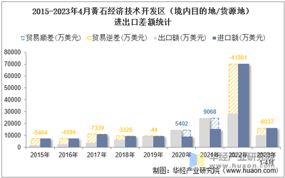 2023年4月黄石经济技术开发区进出口总额与差额分析及技术进出口业务观察