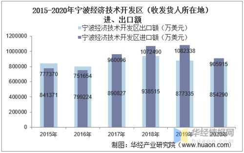 2015-2020年宁波经济技术开发区进出口总额及进出口差额统计分析